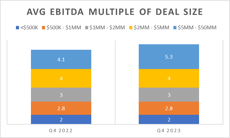 EBITDA Multiples